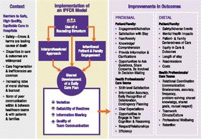 How and why might interprofessional patient- and family-centered rounds improve outcomes among healthcare teams and hospitalized patients? A conceptual framework informed by scoping and narrative literature review methods